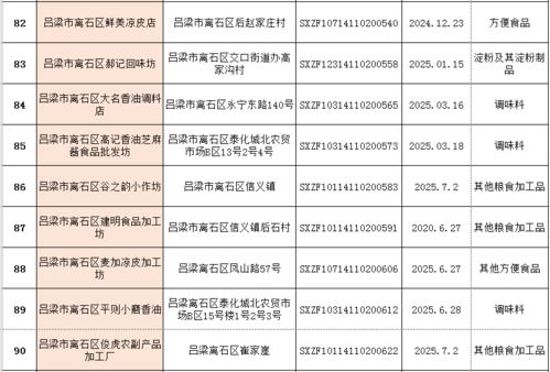離石區(qū)市場監(jiān)督管理局食品生產(chǎn)企業(yè)及小作坊獲證企業(yè)名單公示