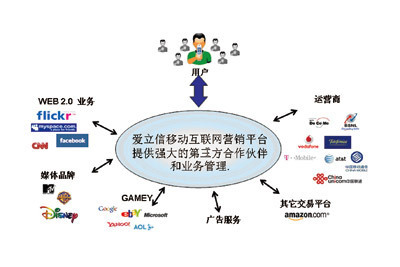 愛立信MSDP解決方案 賦能移動互聯(lián)網(wǎng)營銷體驗升級